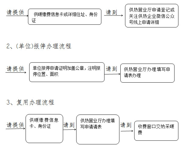 報停、復用須知及流程